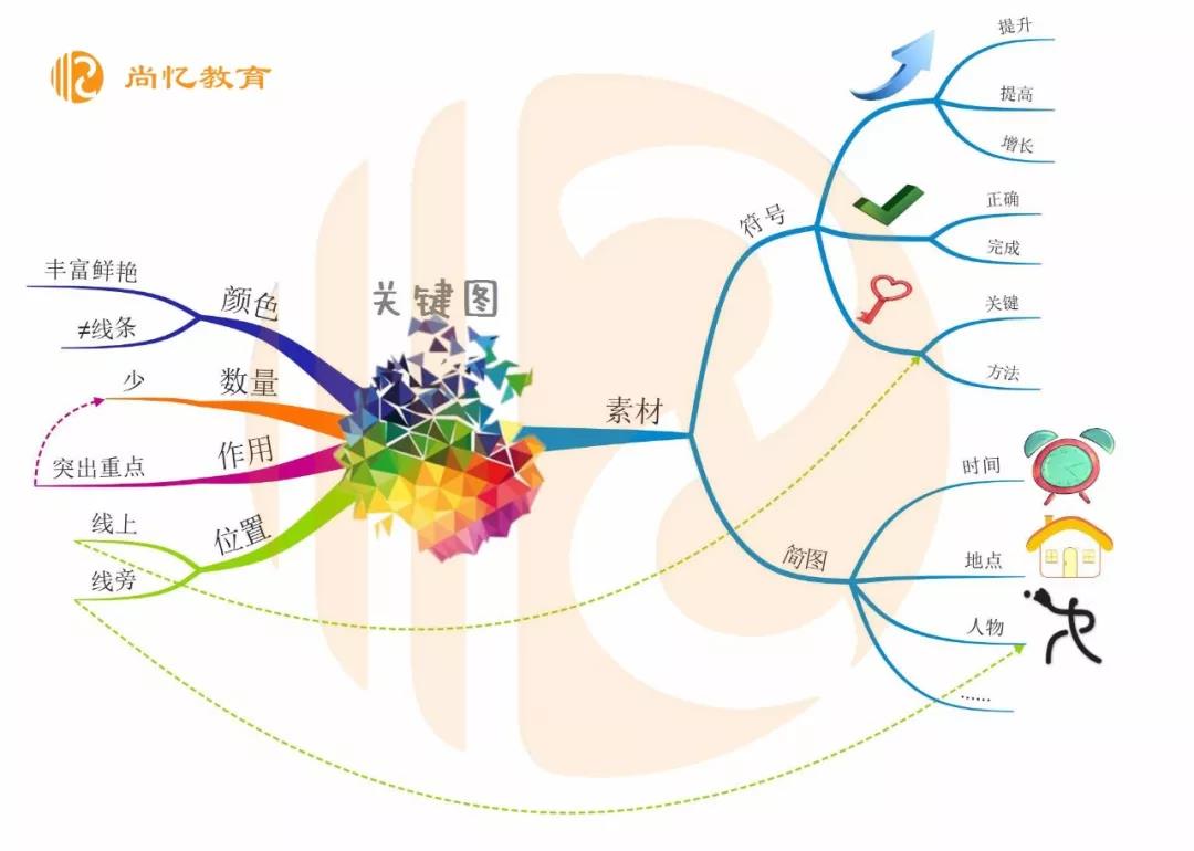 誰說不會畫畫就不能畫思維導圖的?